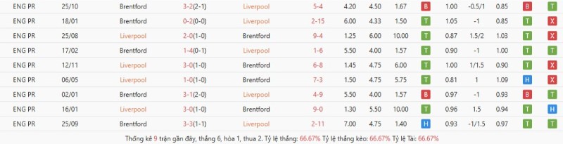 Soi Kèo Liverpool Vs Brentford 22h00 24/05 - Ngoại Hạng Anh Liverpool áp đảo Brentford về đối đầu