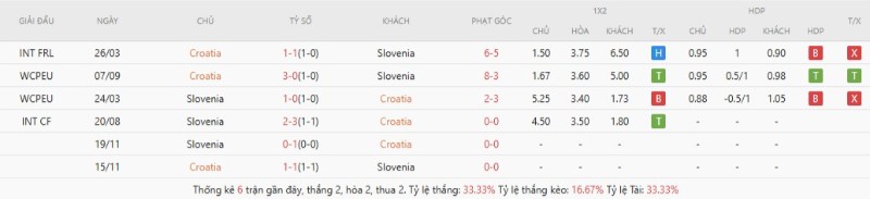 Soi Kèo Croatia Vs Slovenia 01h45 08/06 - Giao Hữu Quốc Tế Lịch sử đối đầu Croatia vs Slovenia